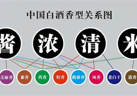达州白酒有多少种香型，各香型白酒代表品牌有哪些？